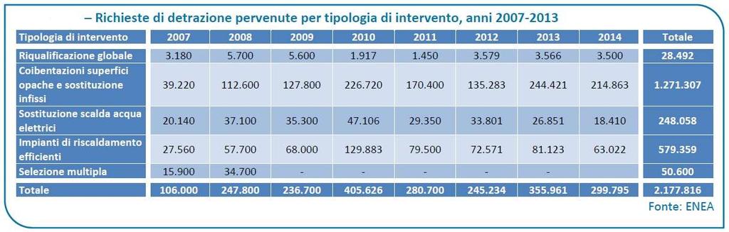 Analisi dati Richieste di detrazione pervenute per tipologia di intervento, anni 2007-2013 Sulla base delle