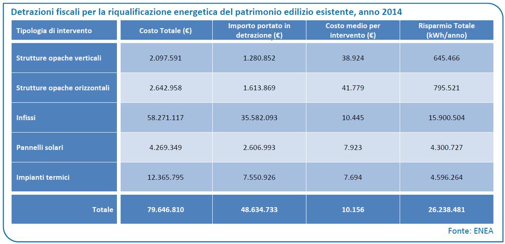 Analisi dati Detrazioni fiscali per la riqualificazione