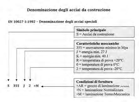 Modifiche