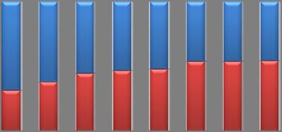 ANDAMENTO DEL FATTURATO NAZIONALE ED ESTERO - Periodo 2004-2011 2004 2011 Tasso di crescita (in %) Tasso di crescita medio annuo (in %) Fatturato nazionale 6.580,5 6.763,9 2,8 0,4 Fatturato estero 2.