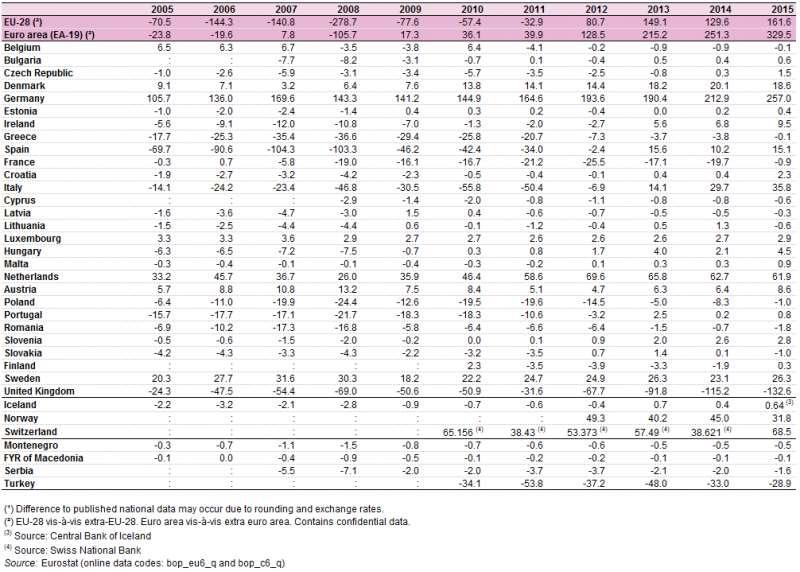 EU 28: Saldo del conto corrente* con il resto del mondo, 2005-2015 (miliardi di EUR) Un saldo positivo ( avanzo) indica che un'economia sta guadagnando con le proprie esportazioni internazionali più