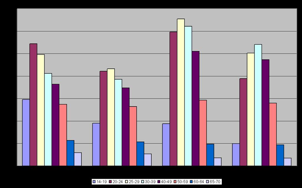 L occupazione femminile in Italia. 1977-1992 Fonte: Reyneri, E.