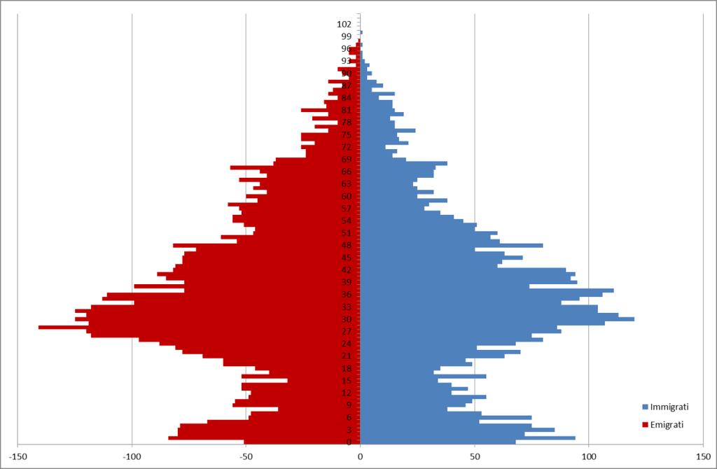 Grafico 5 Distribuzione per età degli immigrati ed emigrati da/verso i Comuni della Provincia di Palermo nel 2015 I numeri sopra illustrati lasciano ipotizzare la contestuale presenza di un fenomeno