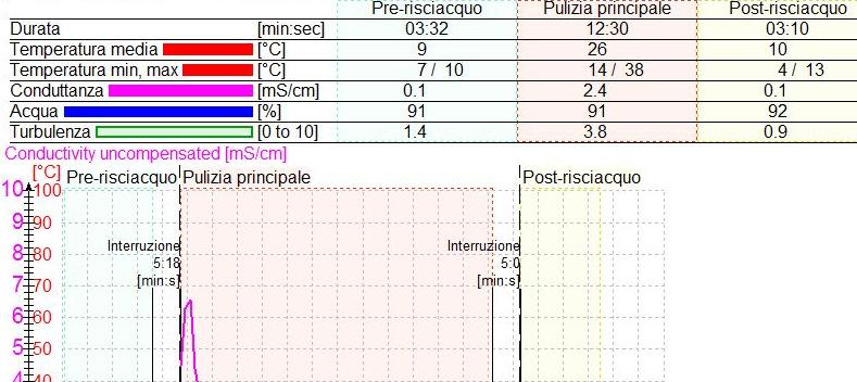 Monitoraggio