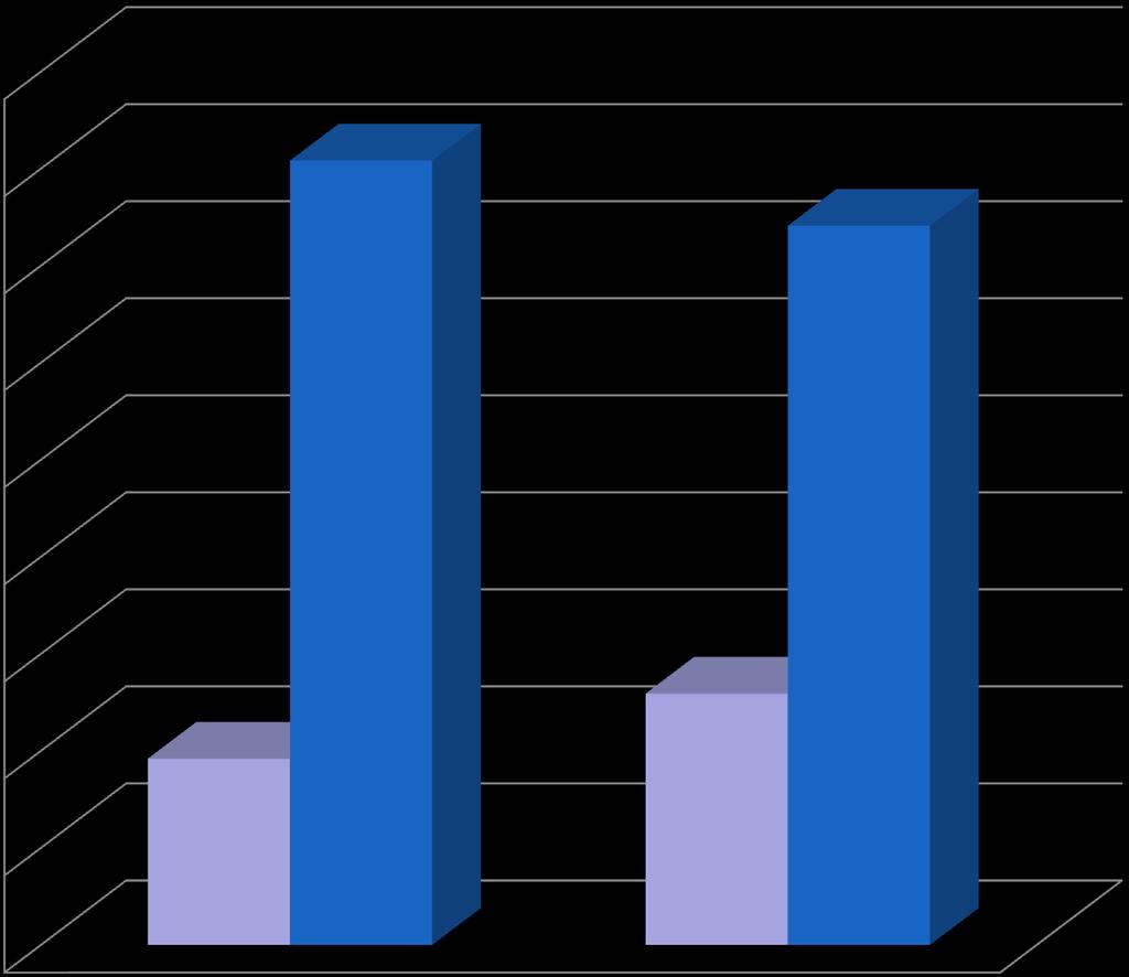 CIVIS PERCENTUALE COMUNICAZIONI LAVORATE 90 80,82 80 74,11