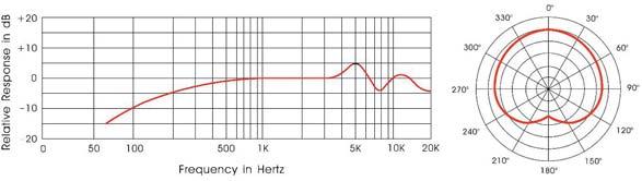 Antipop Connessione: Utilizzo: Public address Electret Condenser Risposta in Freq. 80-15.