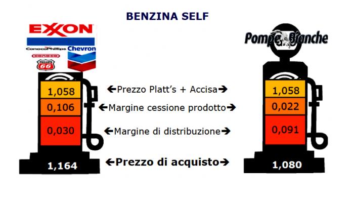 Da un calcolo che prende in considerazione la ponderazione sia delle quantità vendute nelle due diverse modalità di servizio, sia delle quantità vendute di ciascuno dei due prodotti benzina e