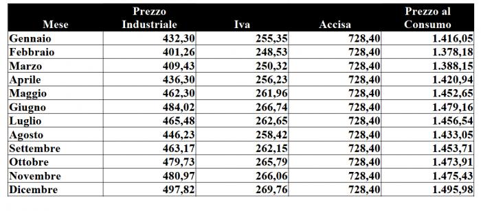 http://dgsaie.mise.gov.it/dgerm PREZZI MENSILI 2016 GPL /1.