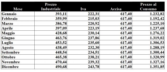 Commissione Europea] che su base mensile ed annua.