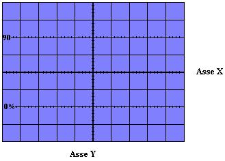 Figura 4 Sistema di deflessione Nel tubo catodico sono presenti due sistemi i quali prendono il nome di sistema di deflessione verticale e sistema di deflessione orizzontale.