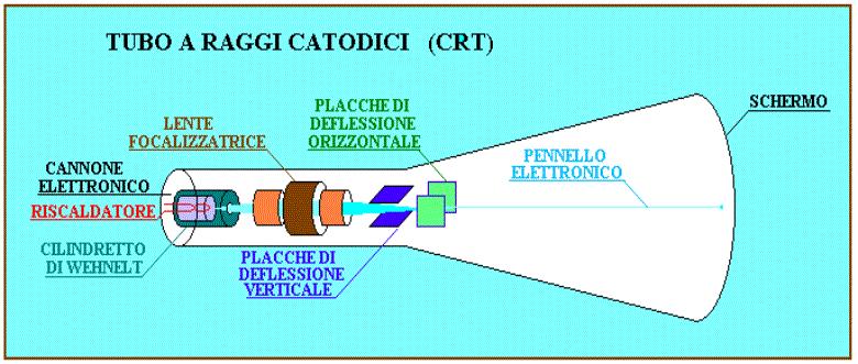 Oscilloscopi analogici L elemento principale è il tubo a raggi catodici nel quale è fatto il vuoto spinto in cui si muove un fascio di elettroni generato per effetto termoelettrico nel cannone