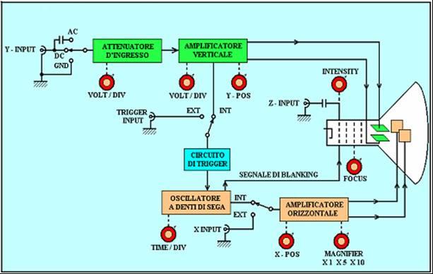 Oscilloscopi analogici Applicando alle placche di deflessione orizzontale un segnale elettrico a dente di sega, il pennello elettronico viene deviato da sinistra