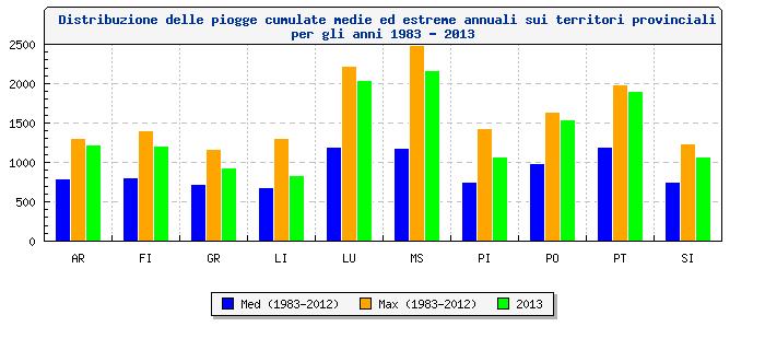 Grafico relativo alla distribuzione delle piogge