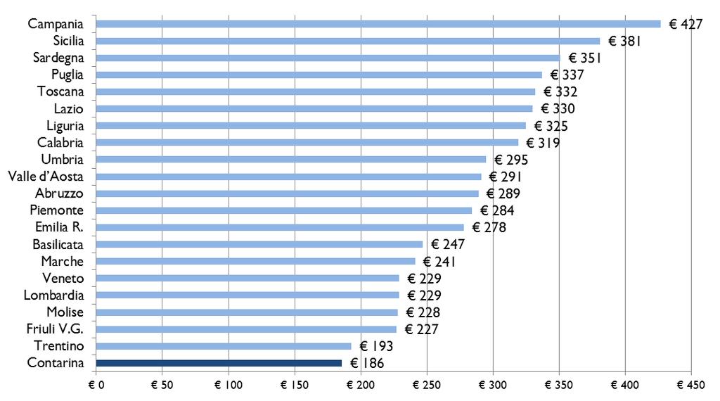 Tariffa media per famiglia Contarina *Composizione media famiglia: 3 persone FONTI Dati Contarina 2016,