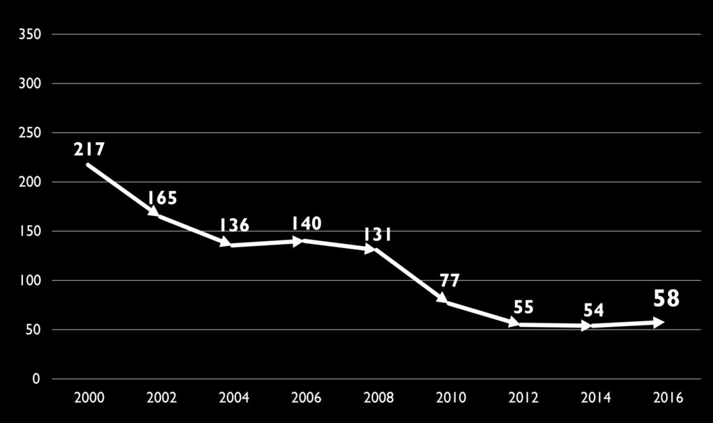 Produzione di rifiuto secco residuo nei Comuni gestiti da Contarina (kg/ab*anno) PAYT 2014 2016 PAYT * Aumento