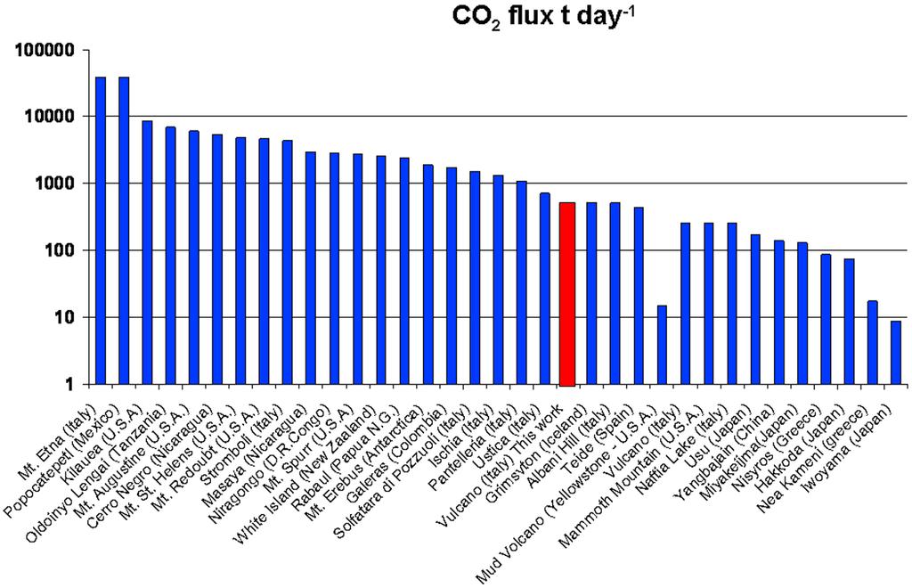 Tonnellate di CO2/giorno Etna Solfatara Solfatara >44mila Ischia Stromboli