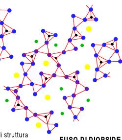 Un fuso silicatico è organizzato, come i minerali, in una sequenza di strutture ordinate, come per esempio tetraedri di