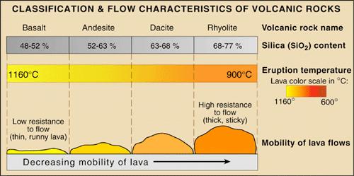 L attrito tra le singole unità tetraedriche rende il magma molto VISCOSO.