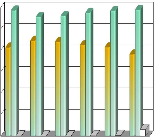 PATOLOGIE PROFESSIONALI DENUNCIATE IN ITALIA per definizione amministrativa su totale anno 60,000% 50,000% 41,293% 44,440% 43,928% 42,352%41,382%