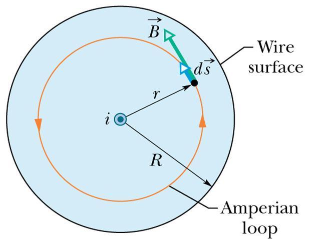 Campo magnetico all inteno di un filo infinito Calcoliamo il campo magnetico geneato dal filo ettilineo infinito in un punto inteno alla sezione del filo (sia il aggio della sezione).