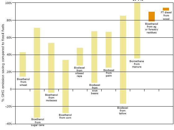 Altri studi riportano range ancora maggiori: Concime Renewable Fuels