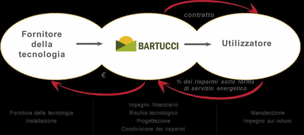 ATTIVITÀ: PROGETTI E.P.C.