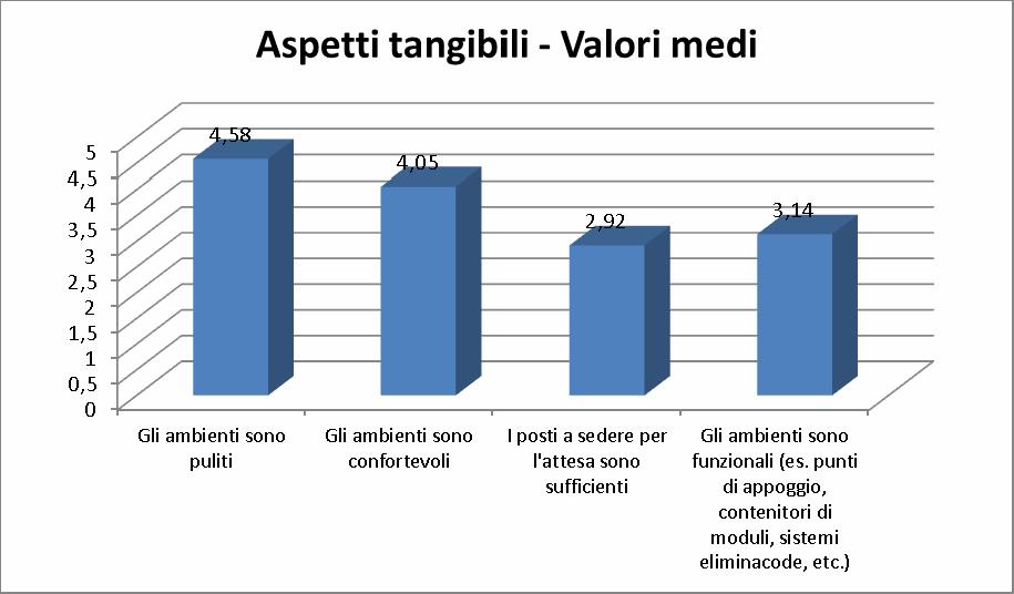 Aspetti tangibili La dimensione aspetti tangibili descrive l aspetto e l accoglienza degli ambienti.