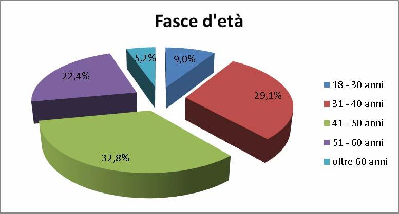 Dalla distribuzione per genere emerge una larga prevalenza maschile nell utenza del servizio,