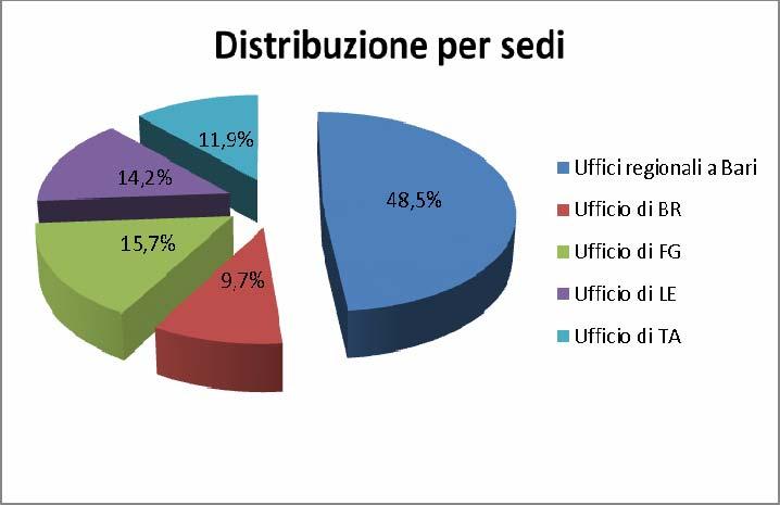 Più del 48% degli utenti si reca prevalentemente presso la sede di Bari della Regione Puglia; la parte restante si divide in modo omogeneo tra gli uffici di Brindisi, Foggia, Lecce e Taranto.