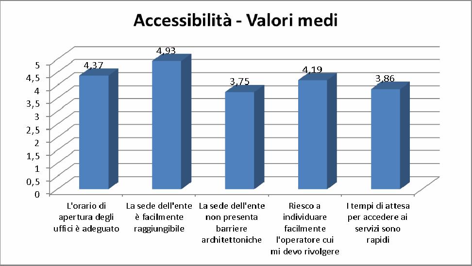 Il grafico seguente mostra i giudizi medi espressi dal campione su ogni domanda posta sull Accessibilità al servizio.