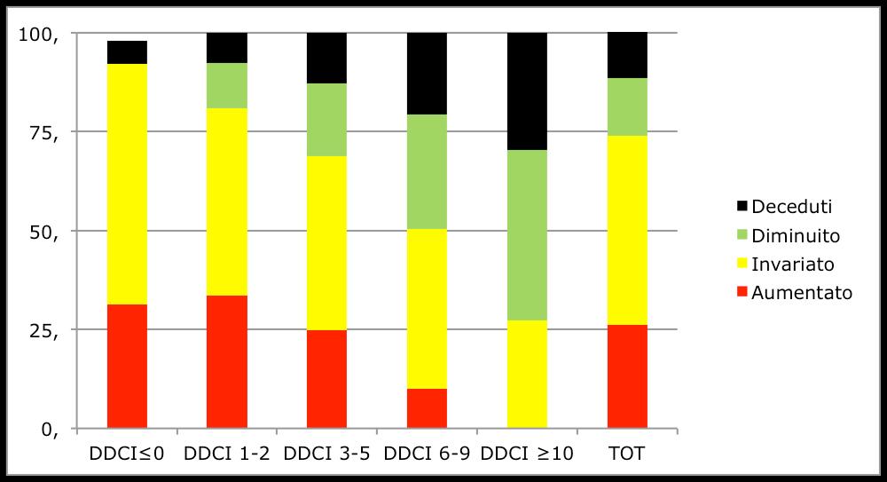 Come evolve la cronicità nel tempo: la transizione delle coorti di >65 anni sulla base del DDCI dal 2012 al 2016 Transizione di 678236 residenti e 88754 deceduti