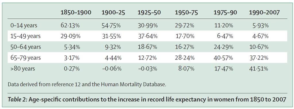 Ageing populations: the challenges ahead Kaare Christensen,