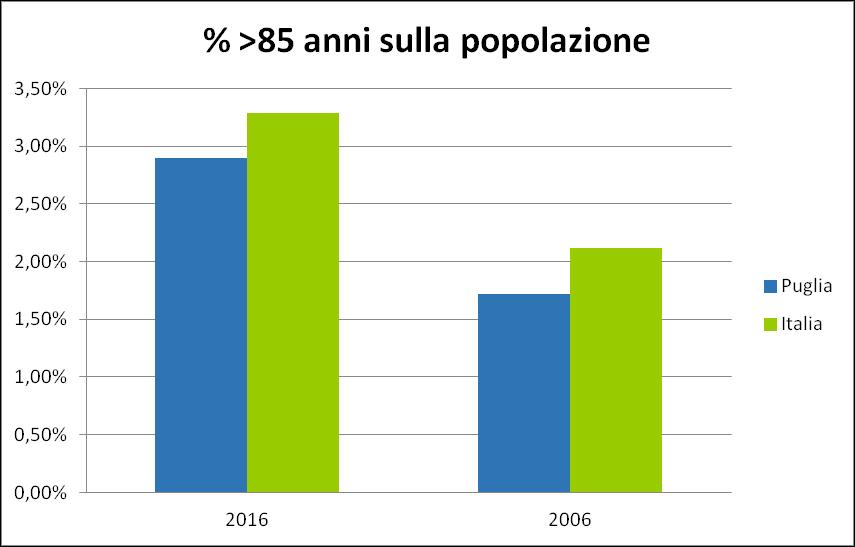 170,0 160,0 150,0 140,0 130,0 120,0 110,0 Indice di vecchiaia 151,4 148,6 144,1 144,8 145,7 134,6 130,3 126,0 122,6 120,1 154,1 157,7 139,9 145,9 Puglia Sud Italia rapporto tra popolazione di 65 anni