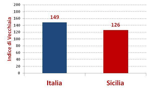 Alcuni indicatori demografici: Indice di vecchiaia Indice di vecchiaia per provincia Indice di vecchiaia - Sicilia ed Italia Indice di vecchia Messina