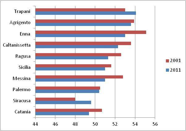 Alcuni indicatori demografici: Indice del carico sociale Indice del carico sociale - Sicilia e Italia Indice del carico sociale nelle