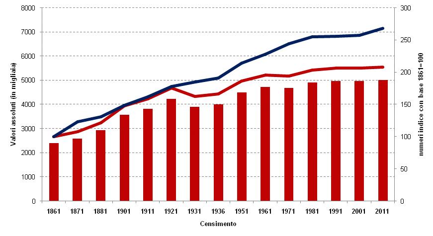 Struttura demografica.