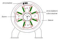 Rotore: indica il componente che ruota Cmponente Realizzazione Asincrono Sincrono Statore avvolgimento ferromagnetico Induce Indotto Rotore avvolgimento ferromagnetico Indotto Induce Il campo