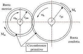 3.3. MACCHINE 19 3.3 Macchine E c = 1 2 mv2 baricentro E c = 1 2 Iω2 attorno al baricentro 3.3.1 Organi Meccanici Ruota Ruota Dentata Una ruota dentata studiata per trasmettere momento torcente ad un altra ruota o elemento dentato forma con quest ultima un ingranaggio.