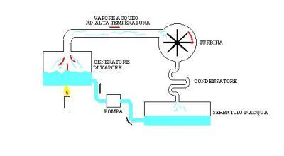 20 CAPITOLO 3. MECCANICA Rendimento: η = L Q 1 Nel caso di Carnot η = Q1 Q2 Q 1 = 1 Q2 Q 1 Valgono i seguenti principi pratici: 1. Macchine con cui si scambia calore trasformazioni isobase 2.