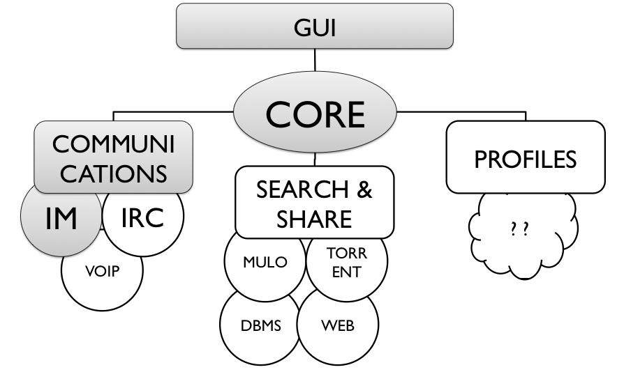 6 CAPITOLO 2. IL PROGETTO PARIPARI 1. Comunicazioni (Communications) 2. Ricerca & Condivisione (Search & Share) 3.