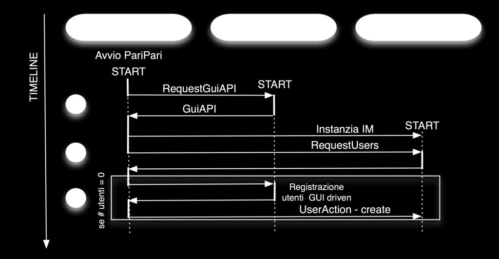 Come già illustrato in precedenza gli attori in gioco sono, oltre all accentratore, tutti i plugin che offrono servizi di messaggistica, elagui.