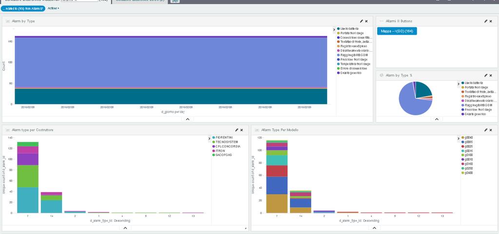 Dashboard di Data Discovery Le