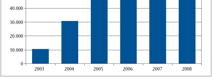 Andamento degli abbonamenti annuali