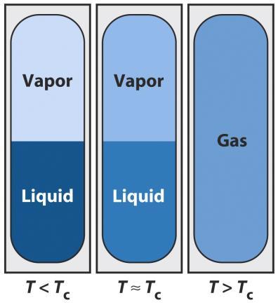 DIAGRAMMA DI STATO: PUNTO CRITICO 31 DIAGRAMMA DI STATO DI CO