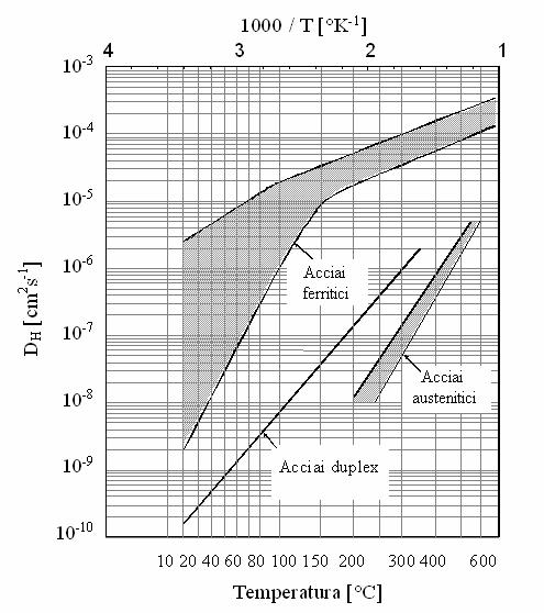 Qualunque sia la modalità di penetrazione dell idrogeno nel metallo (idrogeno gassoso oppure proveneniente da una soluzione acquosa), il suo comportamento fisico dell idrogeno nel metallo, ovvero la