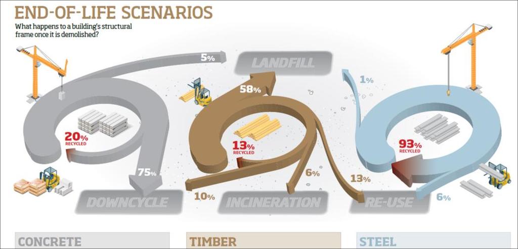 SICUREZZA SISMICA - le costruzioni in acciaio sono sismicamente sicure; SOSTENIBILITÀ AMBIENTALE - l acciaio è il materiale riciclabile per eccellenza; TECNOLOGIA COSTRUTTIVA - sistema costruttivo