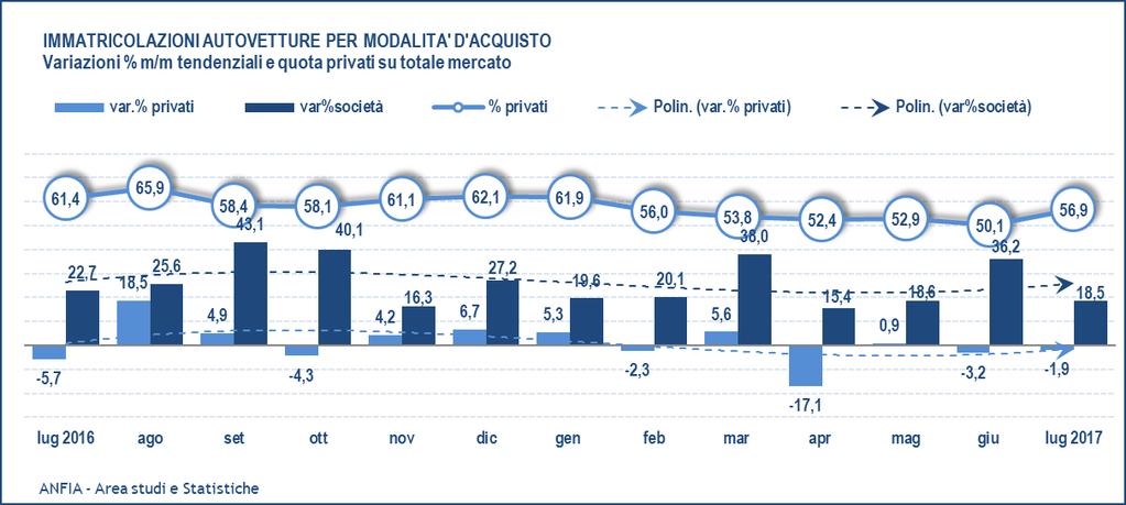 7 Dall analisi dei dati si evince la stagionalità del mercato delle auto intestate alle società di noleggio: le vendite sono più significative nei mesi primaverili e calano a partire dal mese di