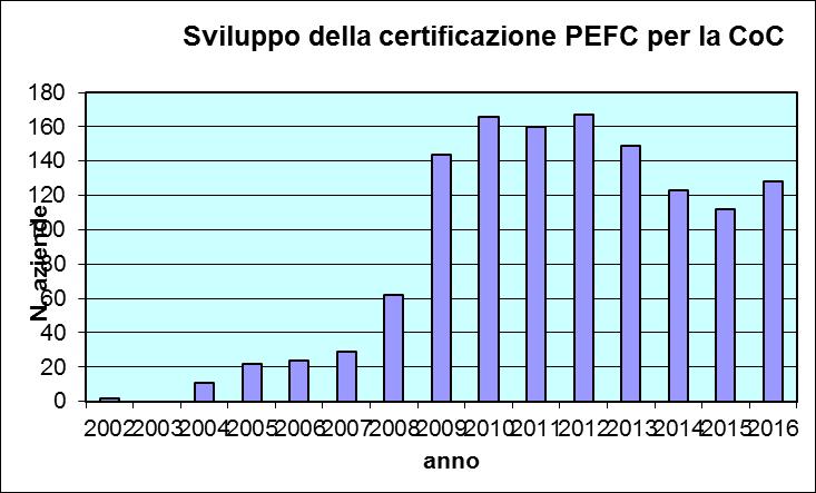 Sono state 128 le nuove aziende certificate a fronte di 46 aziende ritirate