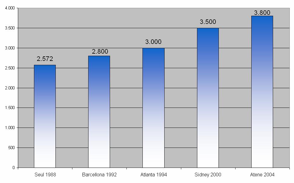 Ascolti ed ore di di trasmissione tv tv Sidney 2000 è stata l Olimpiade più vista della storia con una audience cumulata mondiale di 36,1 miliardi di telespettatori.