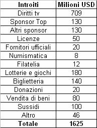 Il Il budget dell Evento (1/2) Il budget organizzativo del Comitato Organizzatore delle Olimpiadi di Pechino 2008 (Bocog), nella sua prima stesura, prevedeva una cifra pari a 1,6 miliardi di dollari.